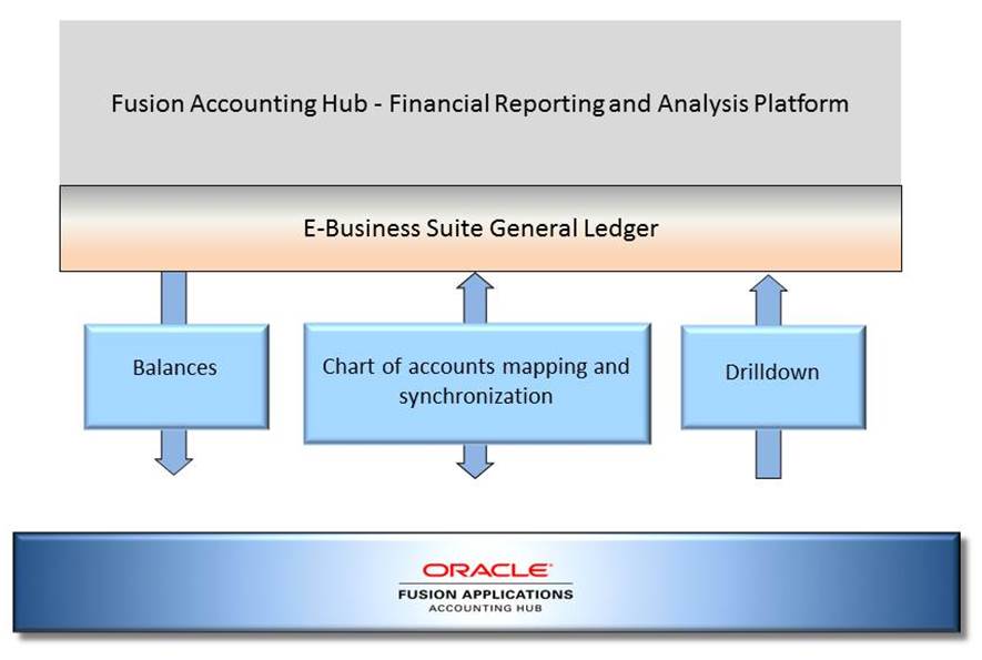 Oracle fusion financial services